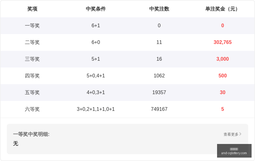 版七星彩,期预测盘点,专家团队精,重庆体彩网官网,重庆彩票,重庆体彩网结果,重庆在线投注,彩票投注技巧